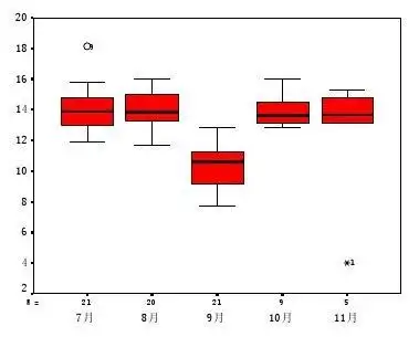 怎样用spss绘制boxplot箱线图