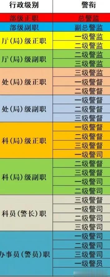 政法部门干警的行政级别警衔与军队干部级别军衔的对应关系.