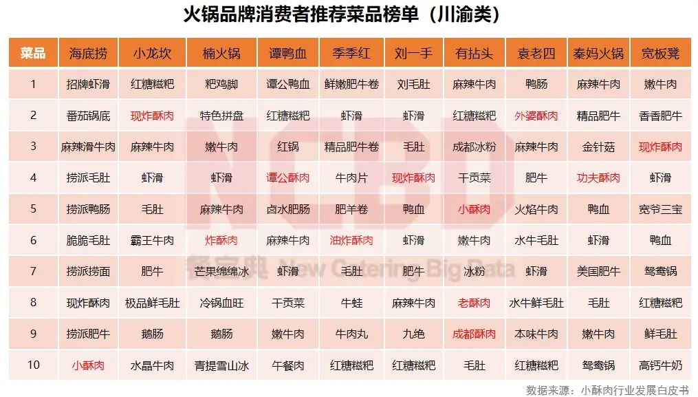 ncbd | 2023—2024中国火锅行业年度发展报告_品牌_餐饮_小龙坎