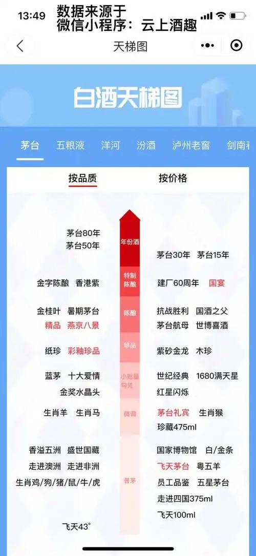 茅台酒等级排名天梯图