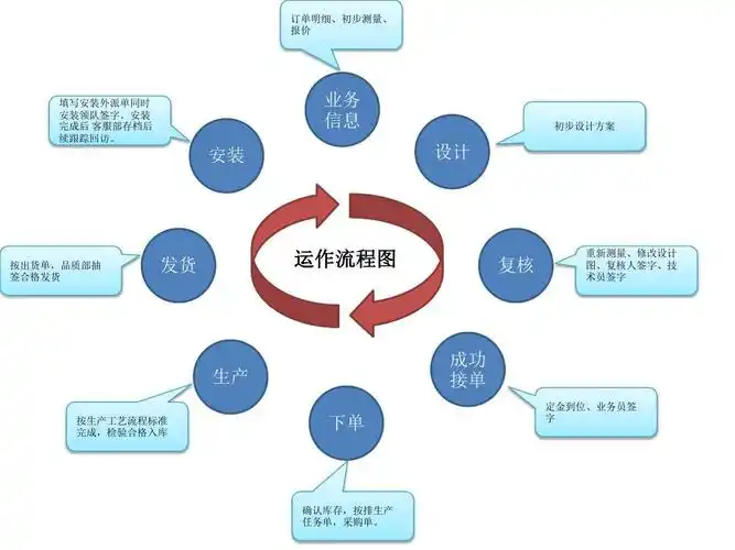 销售部运作流程图ppt