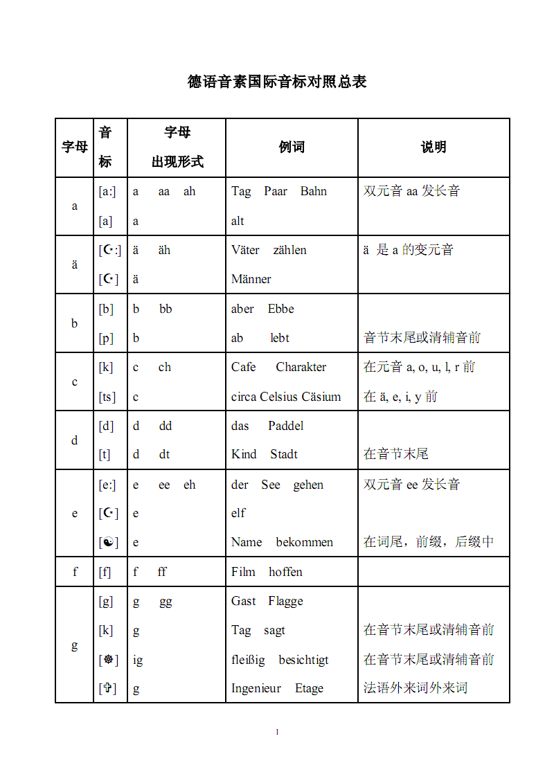 德语音素国际音标对照表完成版pdf4页