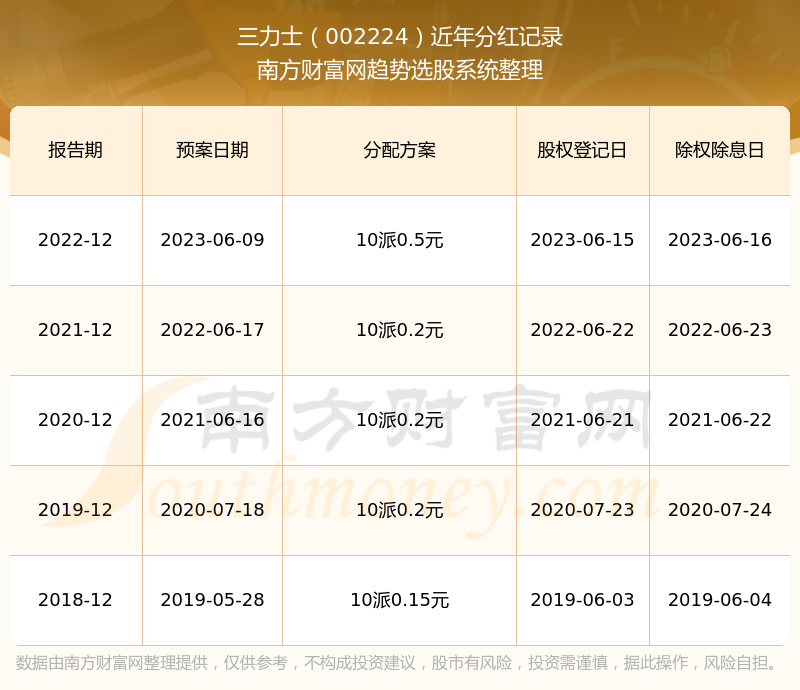 三力士历年分红多少002224所属行业分红排名一览表