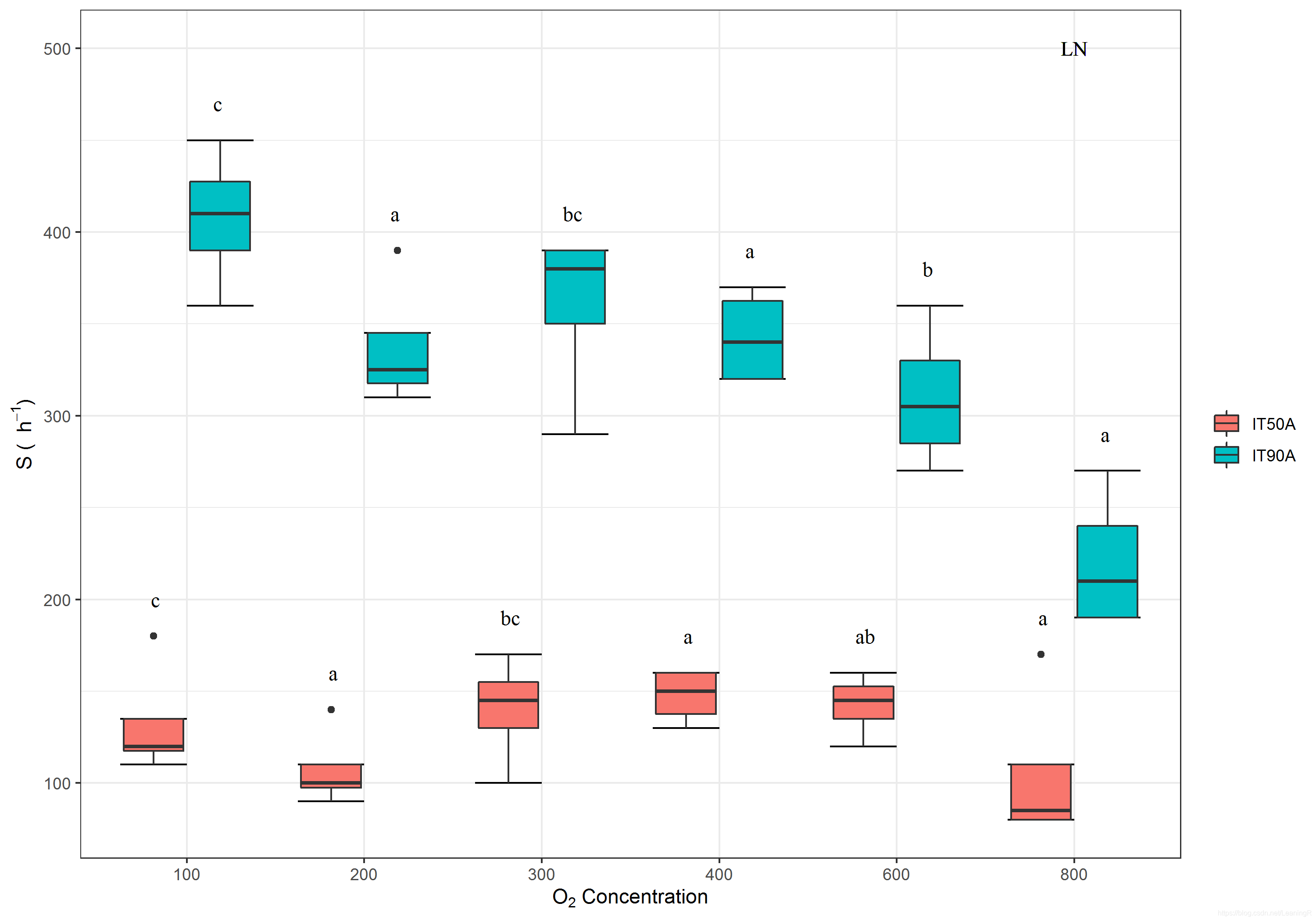 ggplot2箱线图绘制规范