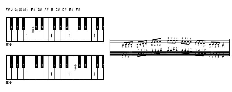 a小调音阶升哪个音