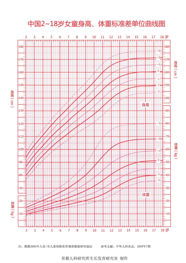 2-18岁女童身高,体重曲线图(1).png
