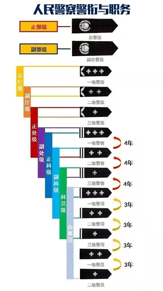 警察两杠三星相当于什么级别,警衔二杠三星是什么(扫黑风暴里7个主演