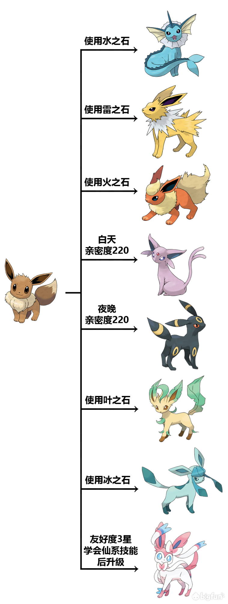 《精灵宝可梦剑/盾》新精灵进化方式汇总