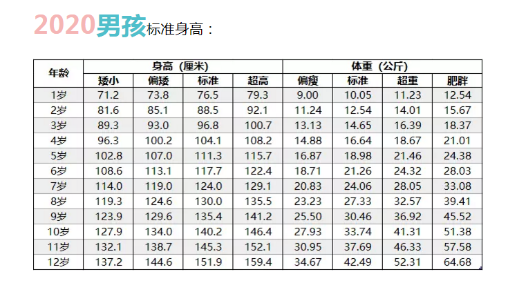 2020男孩标准身高:别着急,下面,给大家分享一份最新的儿童标准身高表