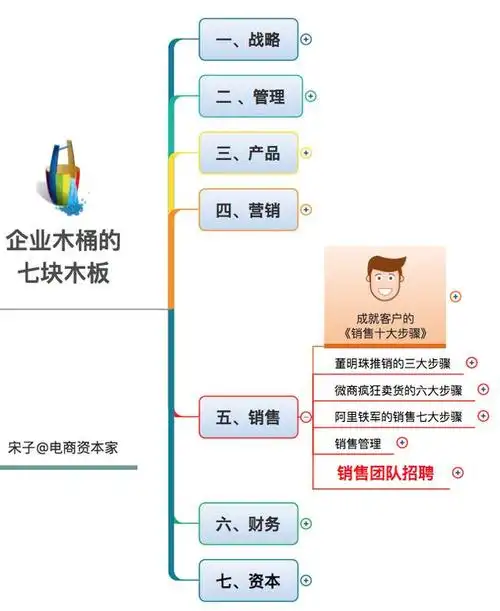 阿里巴巴选拔销售冠军人才的冰山模型