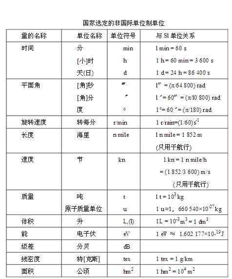 物理国际单位制的基本单位有哪些
