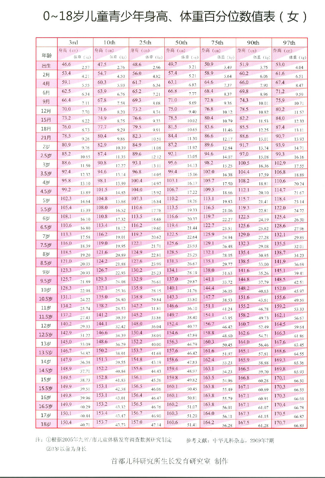 018岁儿童青少年身高体重百分位数值表女