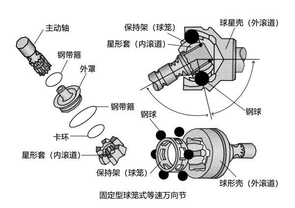 [h1] 2,球笼式万向节[/h1]