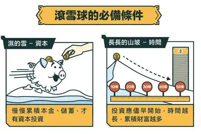 复利的应用别让自己身陷负债让自己进入钱滚钱的正向循环