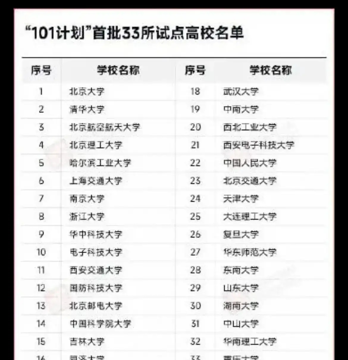 "101计划"33所实施高校名单公布,其中29所为原985大学,4所为原211理科