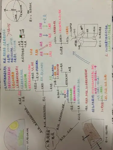 七10班第三章《人类的家园——地球》思维导图优秀作品展