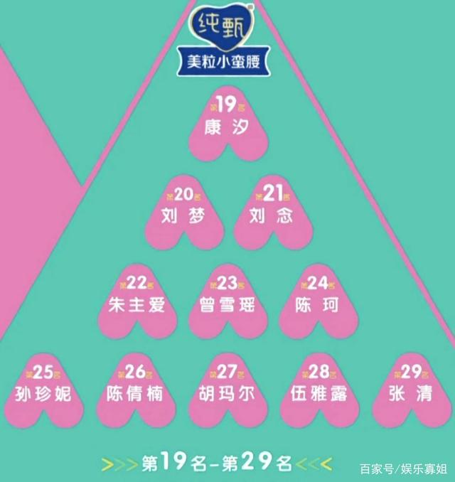 《创造营2020》第三次排名公开,姜贞羽跌落出道位赵粤补上