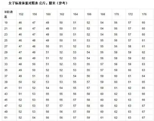 12岁体重多少才正常 本人身高181,体重150 我17岁体重算正常吗?