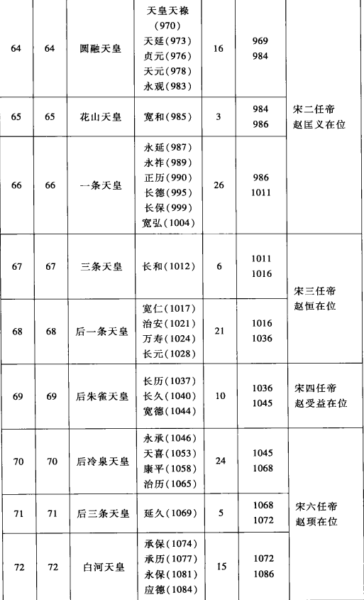 日本天皇从公元前600年开始到现在,一共有125位.