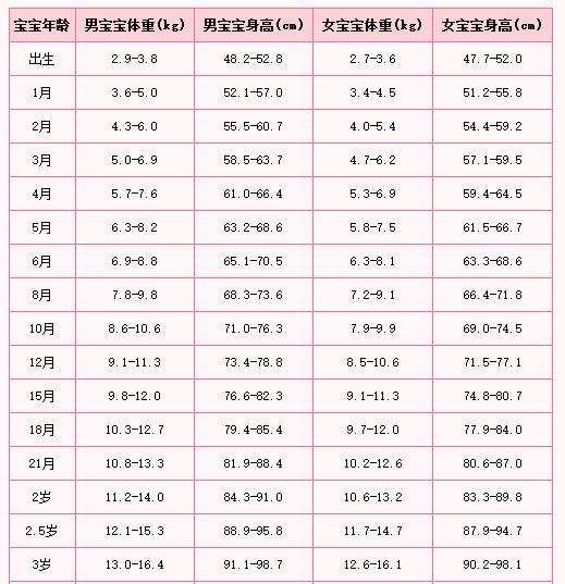 一岁半女宝宝身高体重标准2020年儿童标准身高对照表