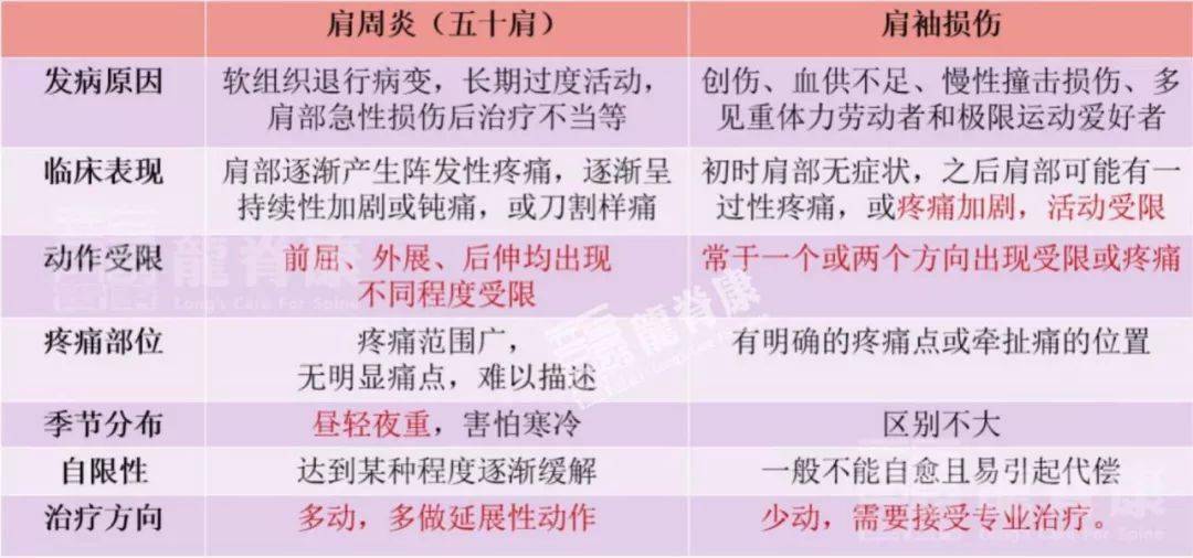 肩袖损伤和肩周炎:肩袖损伤与肩周炎鉴别三,治疗方案及效果林阿姨右