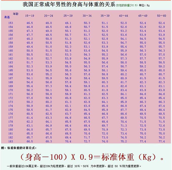 我男,20岁,174,标准体重多少,谢谢,听说标准体重是174?