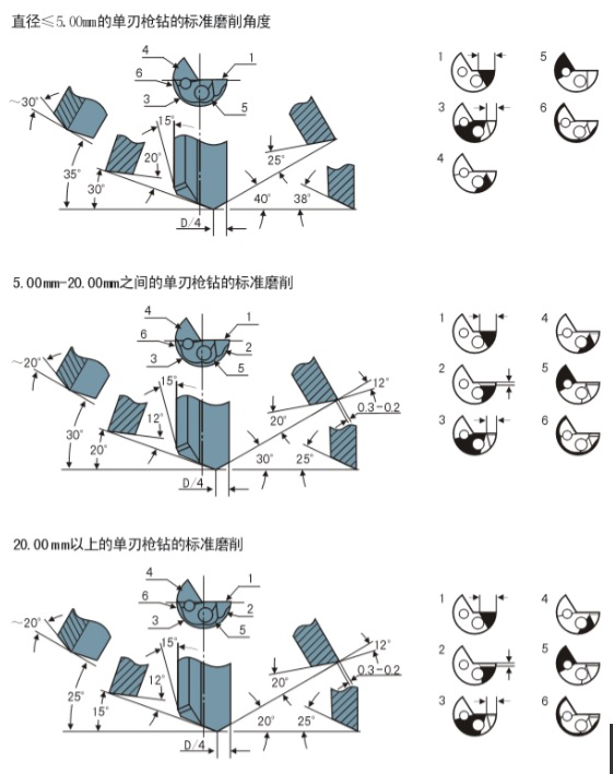 枪钻磨制角度对加工效果的影响