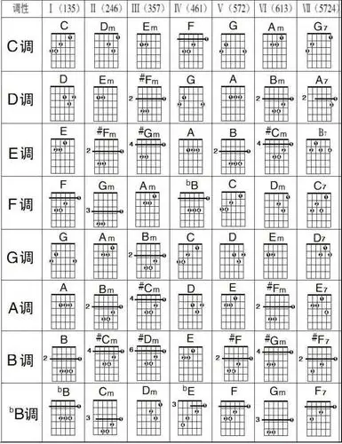 常用吉他和弦图与和弦进行