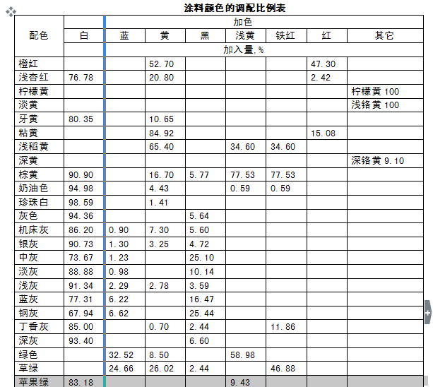 求 油漆色精调配各种颜色的数字 比例