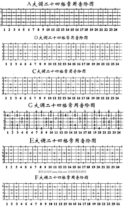 吉他的音阶.