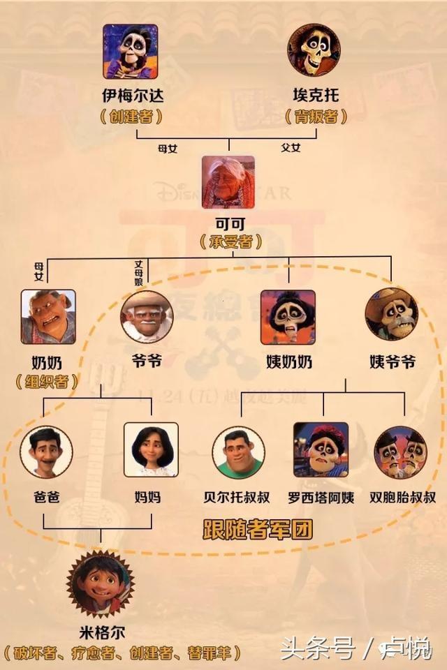 电影寻梦环游记coco里面的人物亲属关系是怎样的