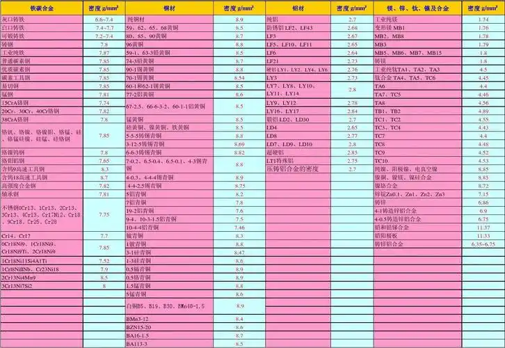 常见金属密度表