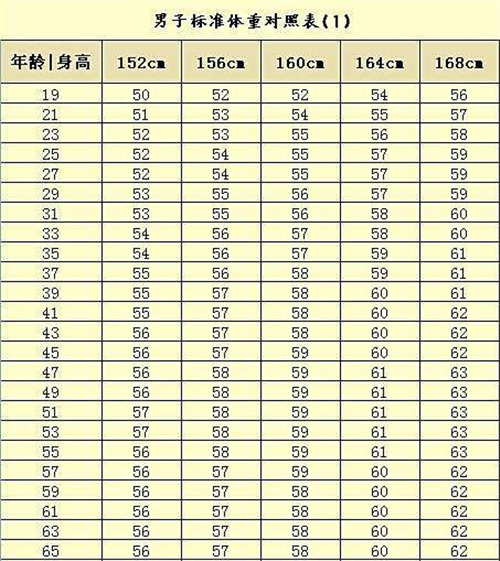 常见男性身高体重标准表图片_有来医生
