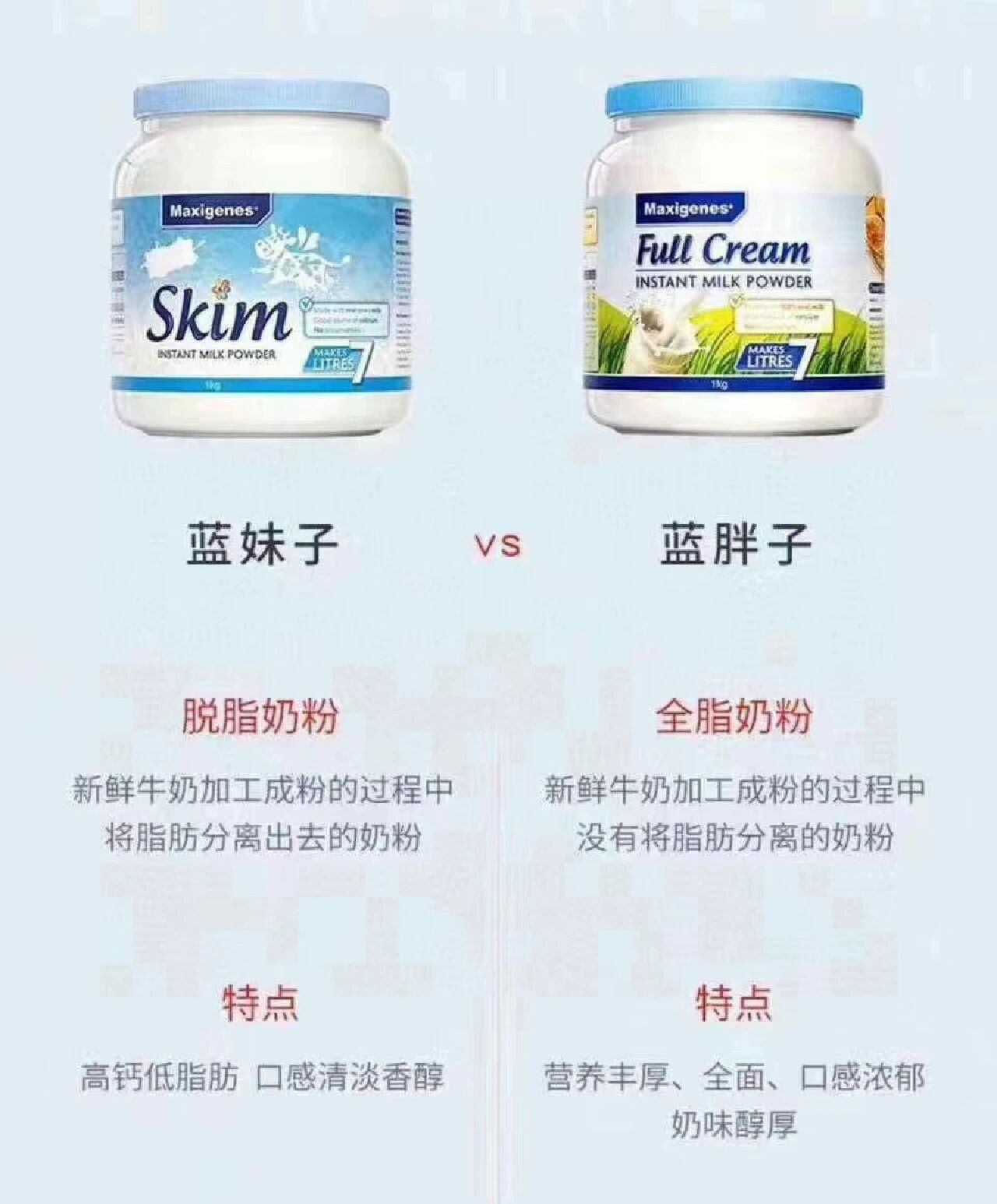 美可卓蓝胖子成人全脂/脱脂奶粉 1kg 73适合三岁以上儿童,成人,孕妇