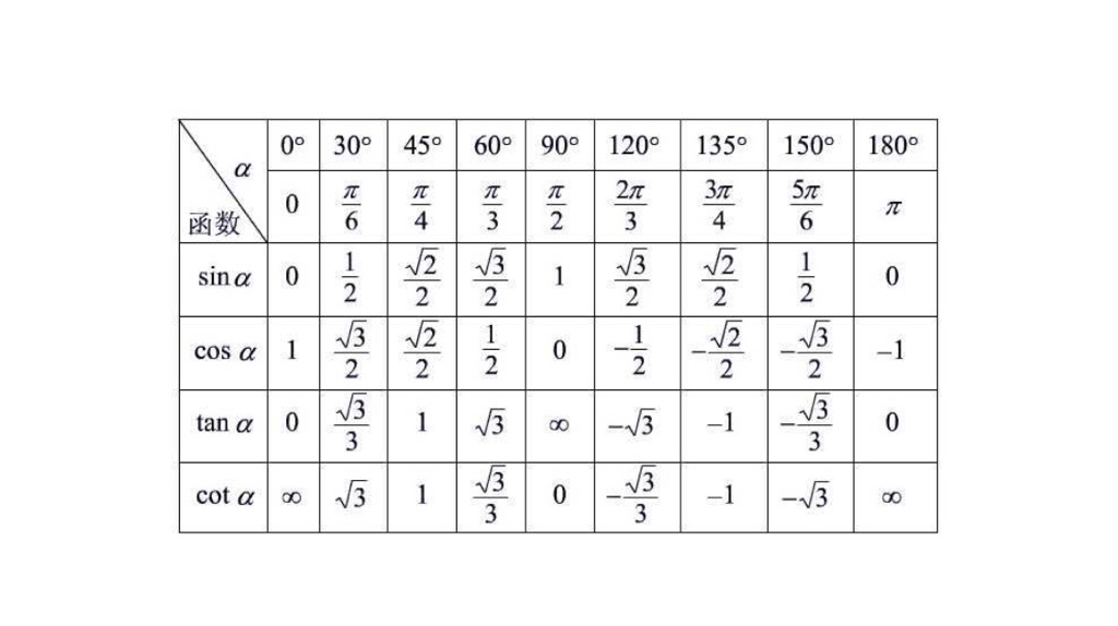 谁有三角函特殊角度对应表要图片,比如sin90=1