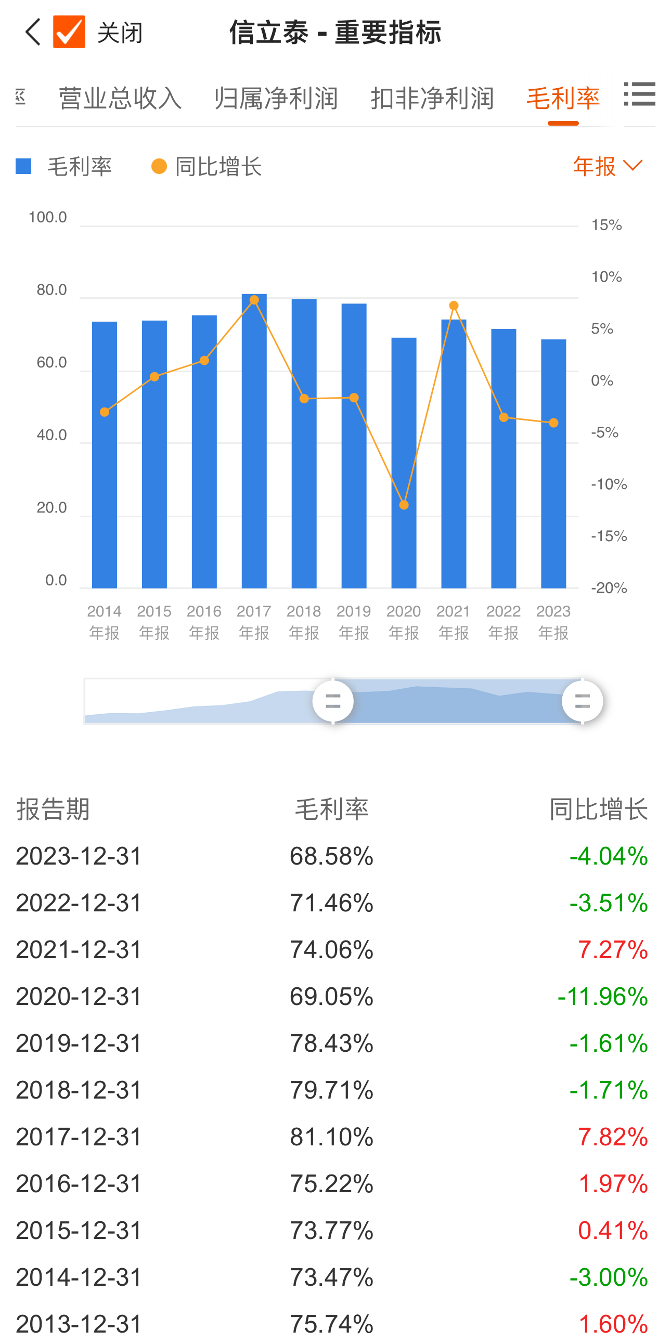 毛利率继续下滑,心血管用药龙头信立泰去年净利降近9%_新浪财经_新浪