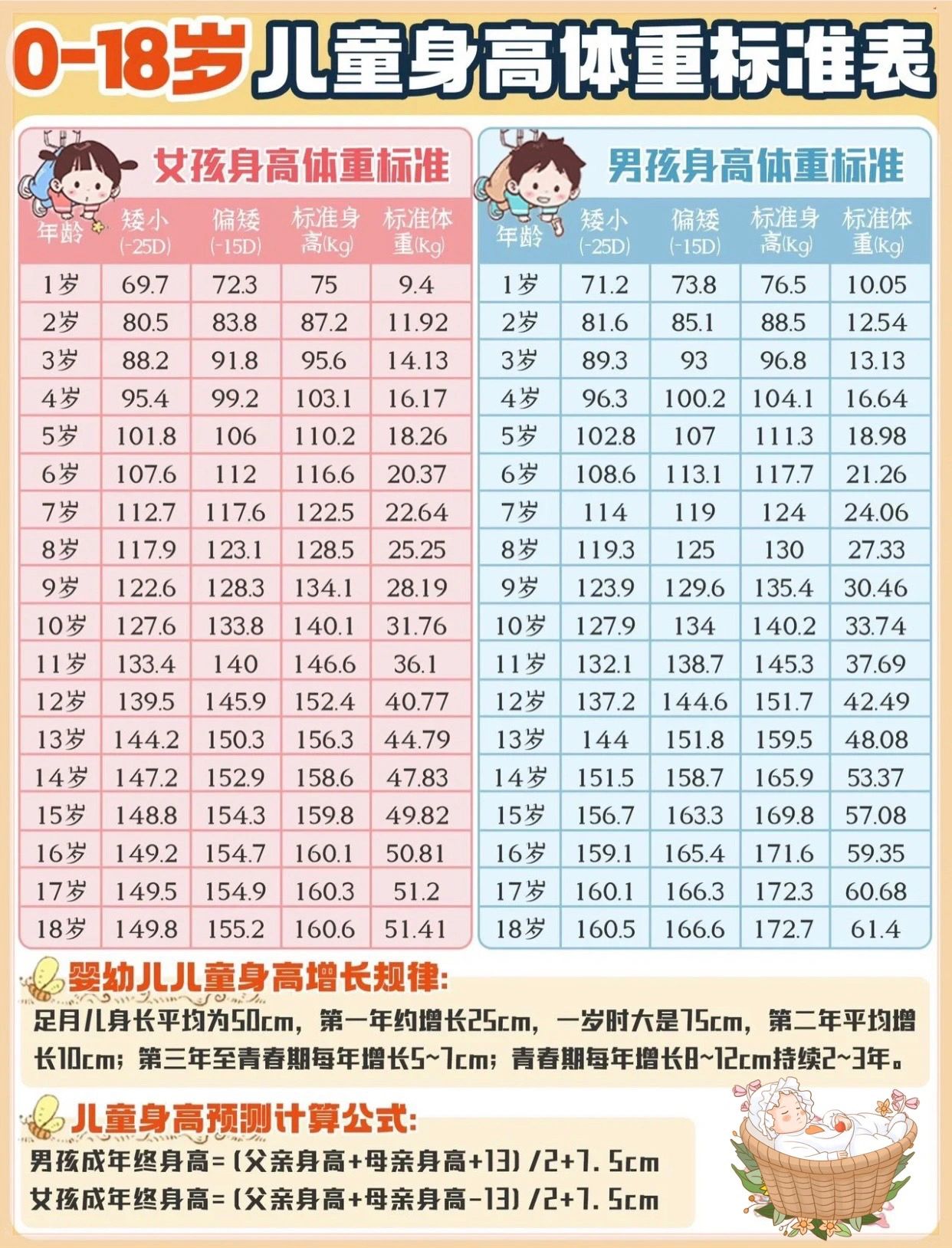 0到18岁儿童身高体重标准表!