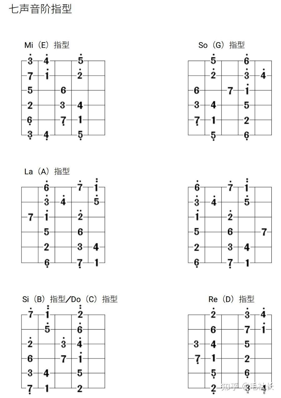 吉他干货吉他音阶5种指型