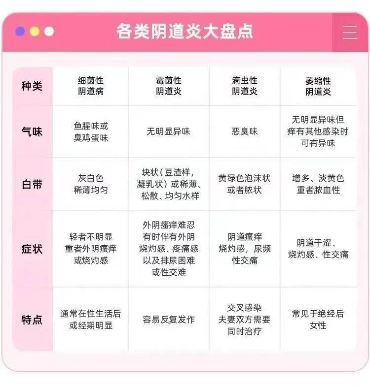 阴道炎是女性生殖道感染最常见的疾病,除可引起患者外阴,阴道不适症状