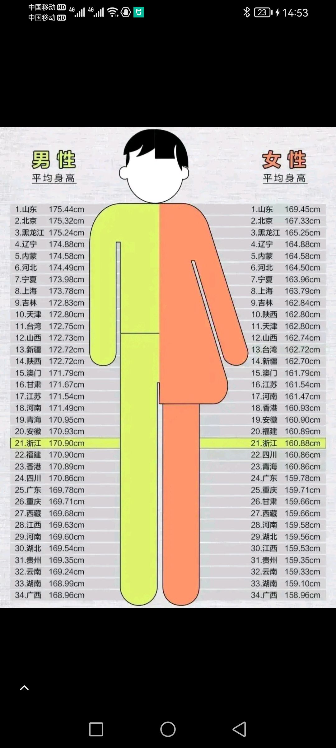 全国各省男女身高排名