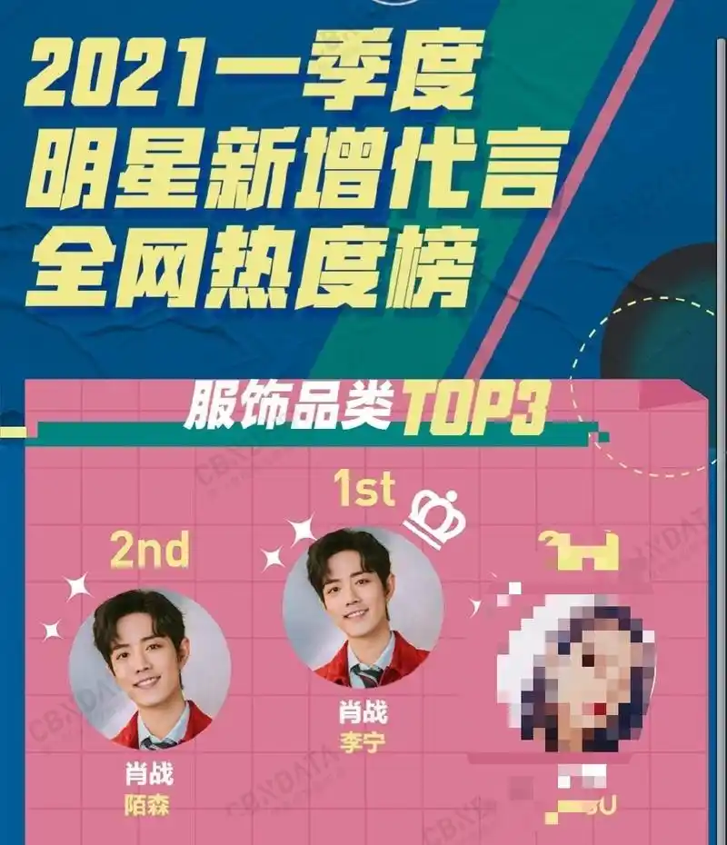 肖战新闻2104092021一季度明星新增代言全网热度榜公开肖战携代言品牌