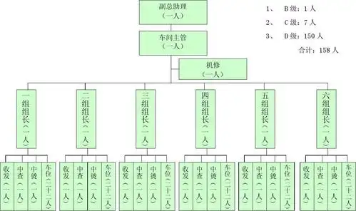 生产车间组织架构图_word文档在线阅读与下载_无忧文档