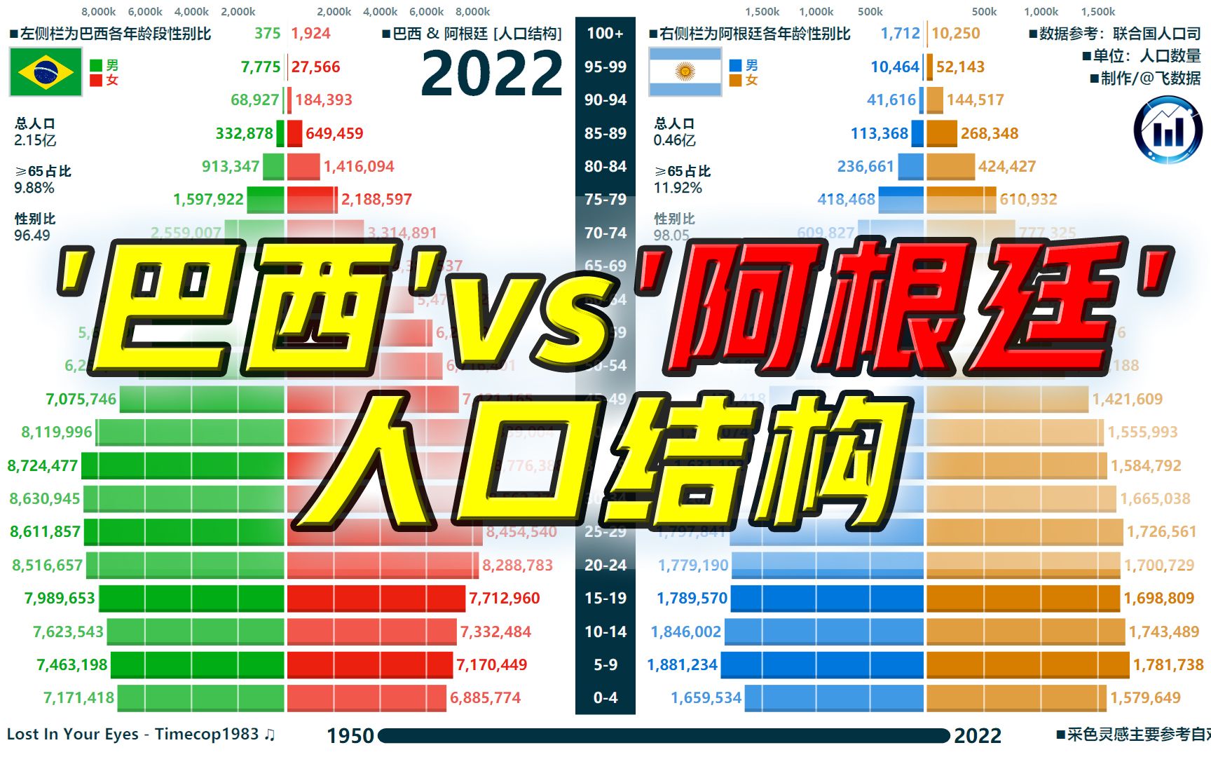 巴西vs阿根廷,分年龄段分性别人口结构对比图,1950-2022