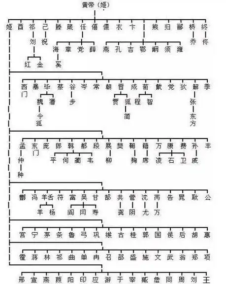 两分钟帮你认祖归宗,瞧一瞧你是哪位上古大神的后代?