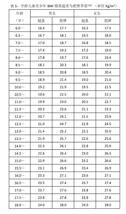 10  学龄儿童青少年bmi筛查超重与肥胖界值.jpg