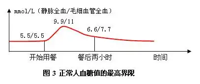 【原创】如何做到餐后血糖生成速率平衡