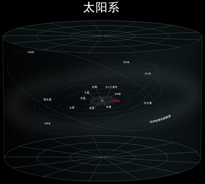 太阳系银河系本星系群室内座超星系团无尽的天堂超星系团