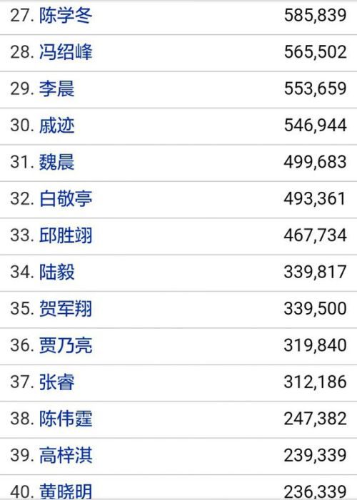 中国男明星人气排行榜