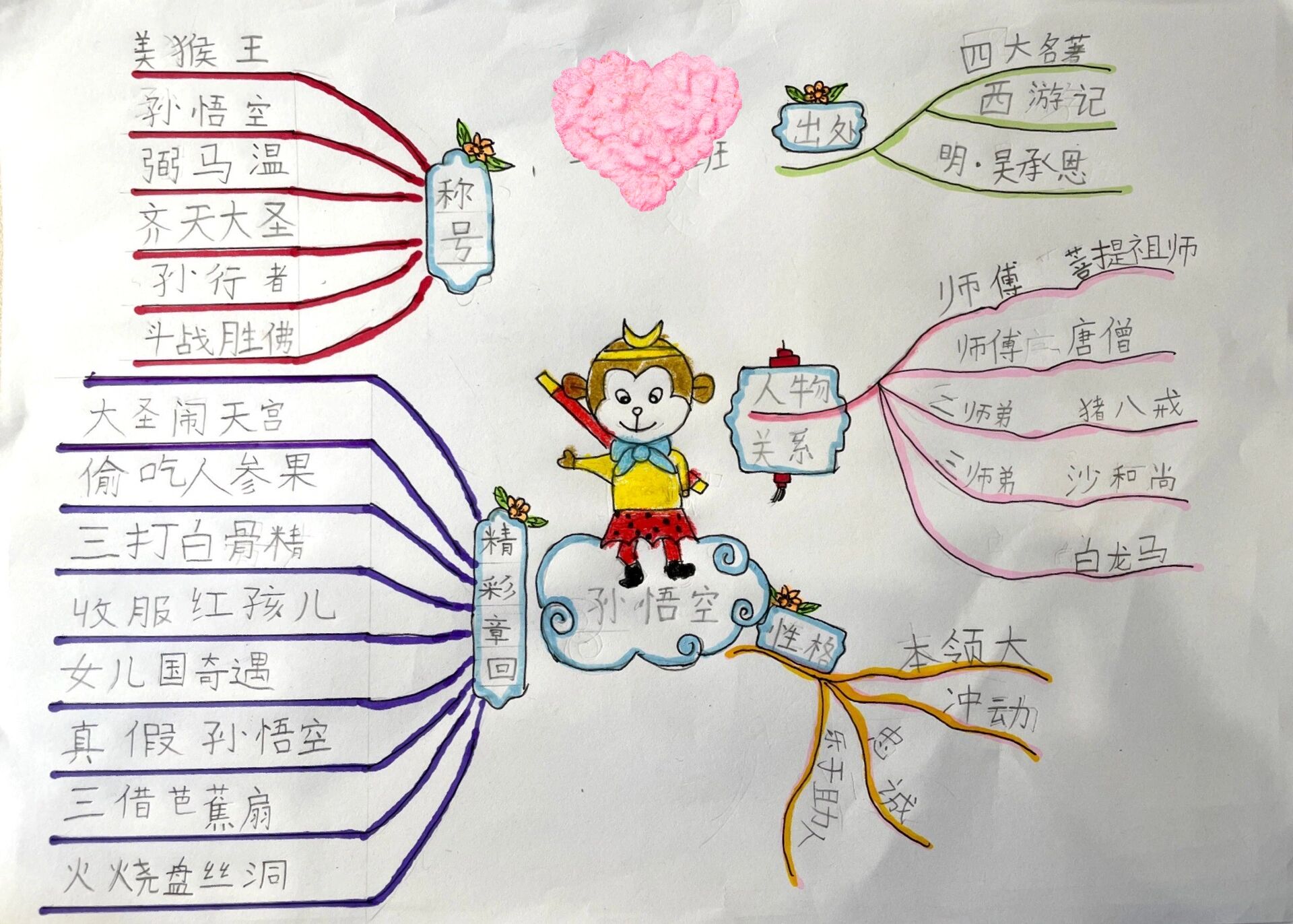 孙悟空·《西游记》人物思维导图 一年级 孙悟空小红书有一篇 孙悟空