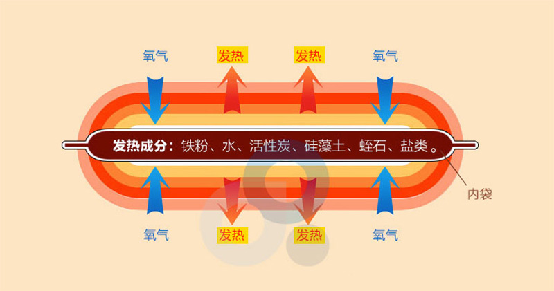 暖宝宝原理暖宝宝发热原理是什么暖宝宝什么牌子最好